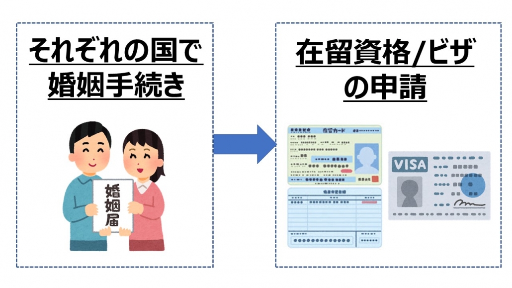 日本人の配偶者等の申請の流れ