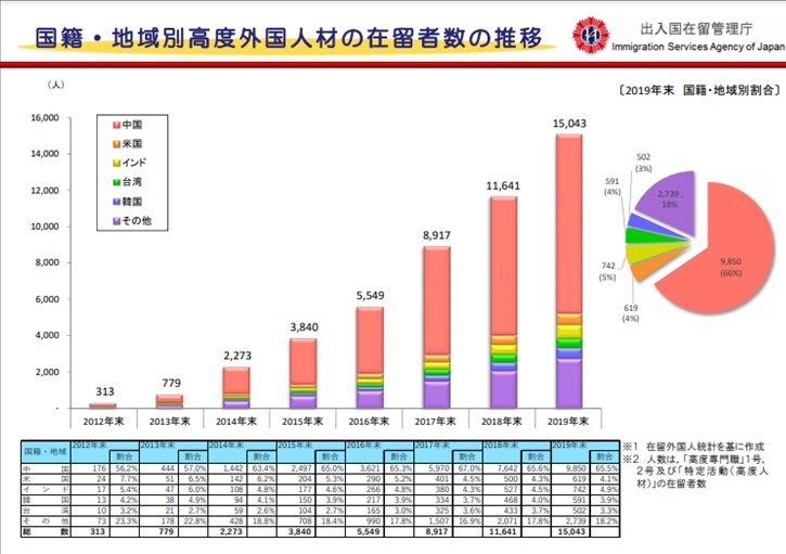 国籍・地域別高度外国人材の在留者数の推移