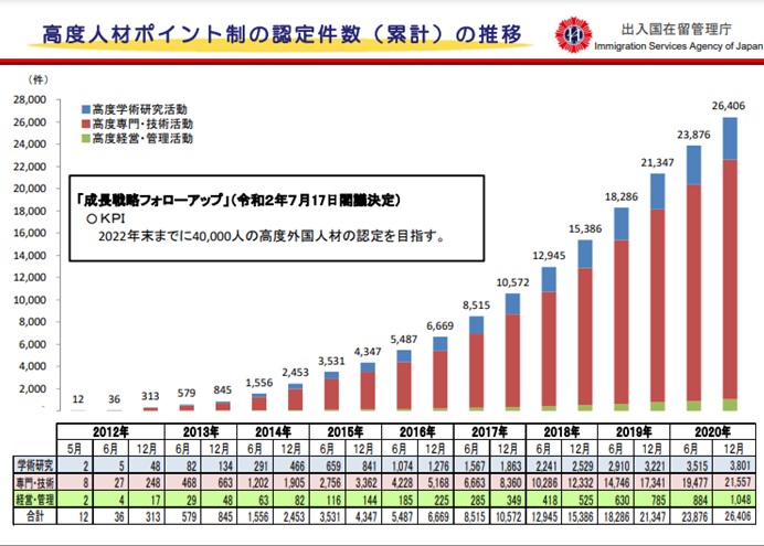 高度人材ポイント制の認定件数(累計)の推移